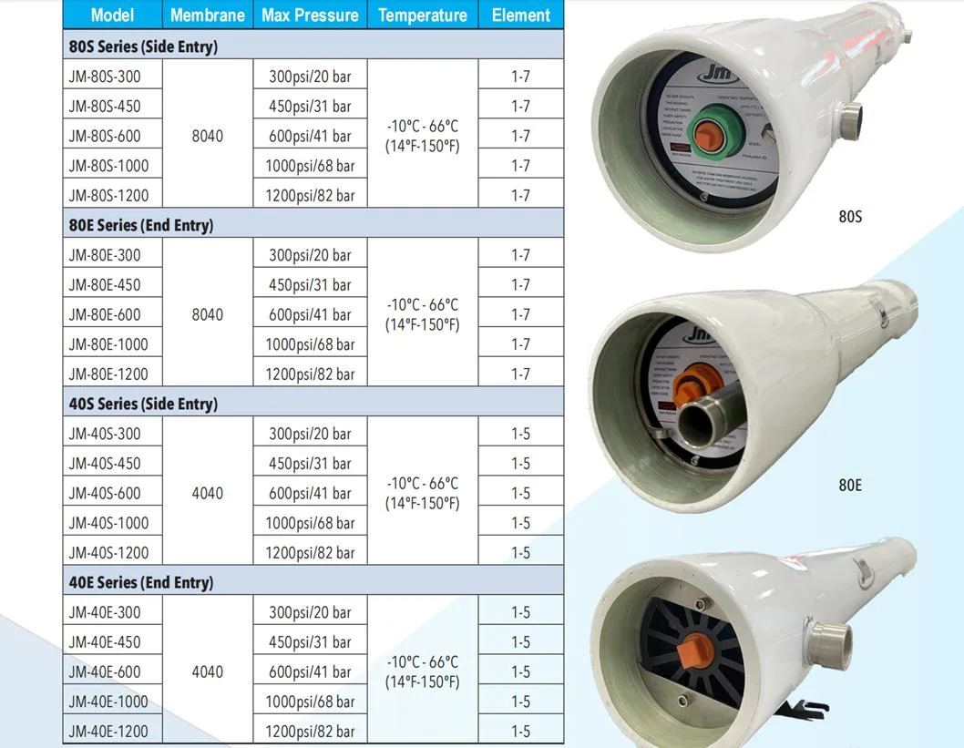 FRP Membrane Housing High Performance RO Housing 8040 Membrane Pressure Vessels for Reverse Osmosis System