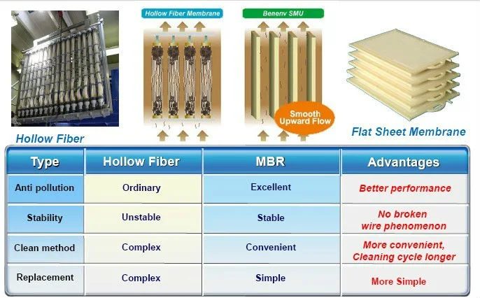 Mbr Power Efficient Pfte Ultrafiltration Stainless Steel Membrane for Sewage