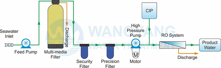 Hot Sell Sea Water Filtration Plant RO Membrane 4040 Price in Seafood Aquaculture